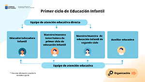 Primer ciclo de Educación Infantil