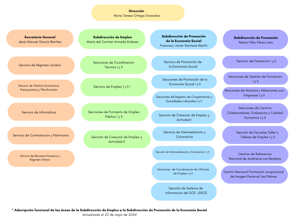Organigrama del Servicio Canario de Empleo