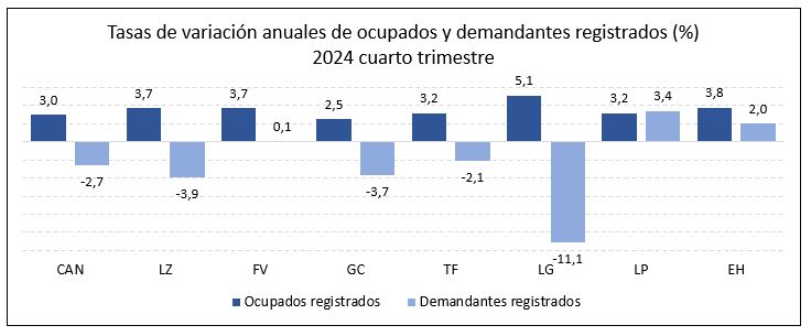 Gráfico - Tasas de variación ocupados y parado.